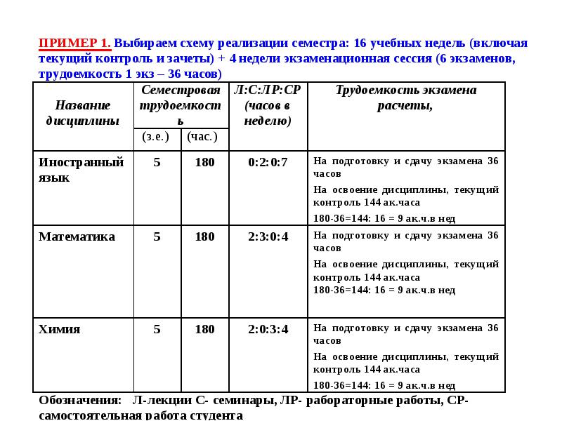 Час контроль. Распределение зачетных единиц примеры. Дисциплинированный график работы лист. Количество академических часов: 144. 2 Зачетные единицы это семестр?.