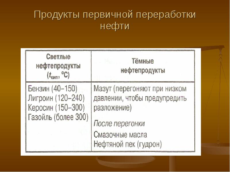 Нефтепродукты это. Продукты первичной переработки нефти. Продукты первичной переработки. Продукты первичной переработки нефти таблица. Таблица светлых и темных нефтепродуктов.