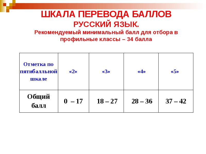 Русский язык баллы. Шкала баллов по русскому. Шкала перевода русский язык.