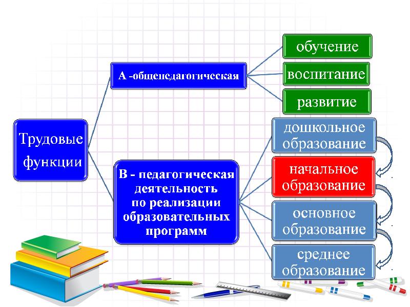 Современные образовательные технологии в школе по фгос. Образовательные технологии по ФГОС. Современные технологии ФГОС. Современные педагогические технологии НОО. Педагогические технологии ФГОС НОО.