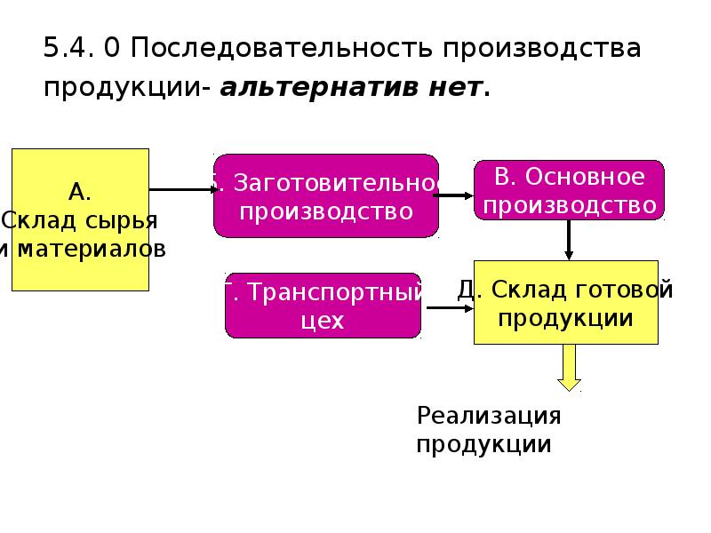 Последовательность производство