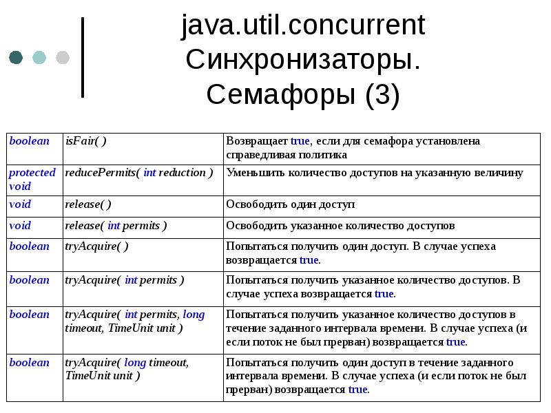 java.util.concurrent Синхронизаторы. Семафоры (3) java.util.concurrent Синхронизаторы. Семафоры (3)
