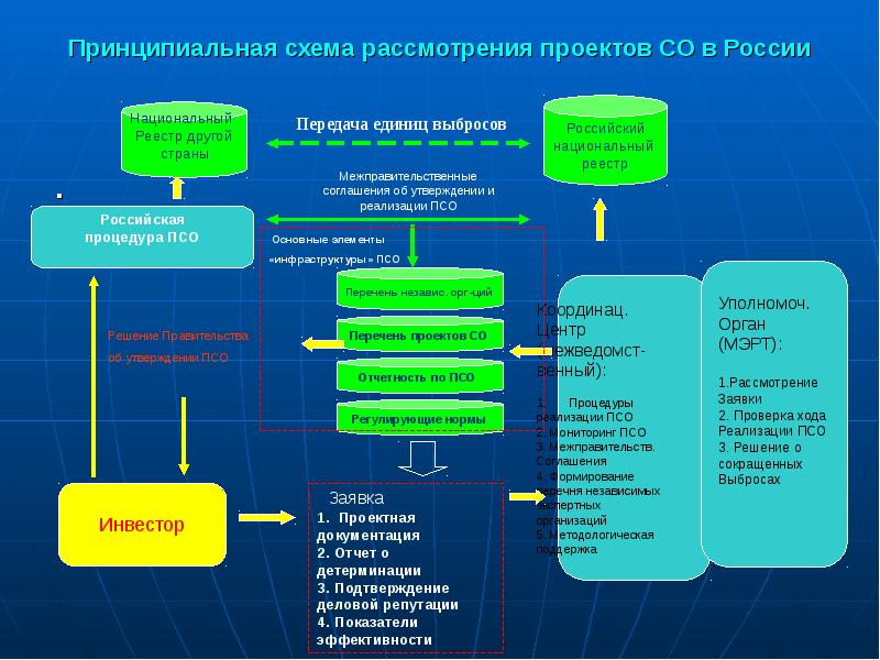 Схема зеленых инвестиций