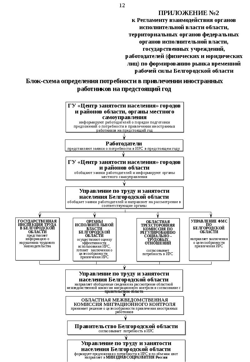 Структура органов власти белгородской области схема