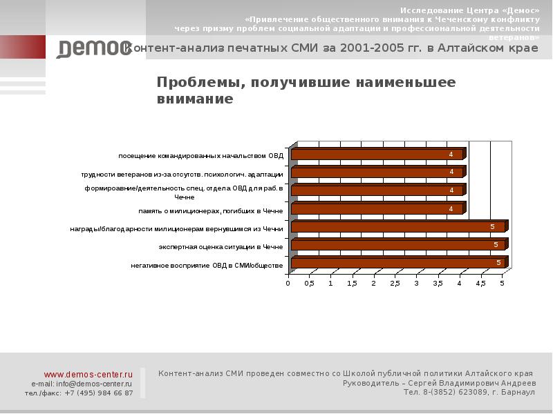 Анализ сми