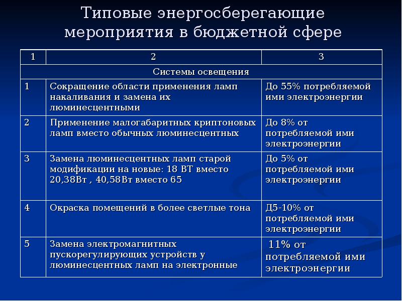 Учреждение бюджетной сферы. Перечень типовых энергосберегающих мероприятий.