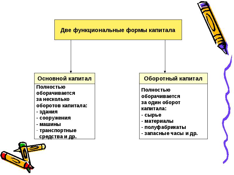 3 формы капитала. Основные функциональные формы капитала. Функциональные формы капитала предприятия. Капитал и формы капитала. Формы физического капитала.