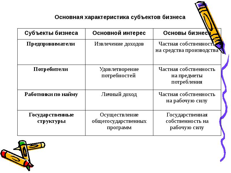 Важный субъект. Характеристика субъектов бизнеса. Характеристика субъекта. Основные характеристики субъектов. Основная характеристика субъектов бизнеса.