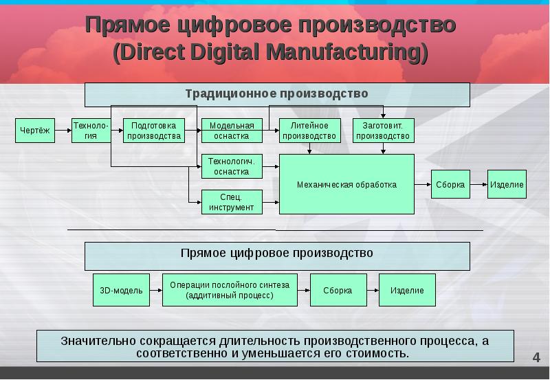 Общая схема аддитивного производства