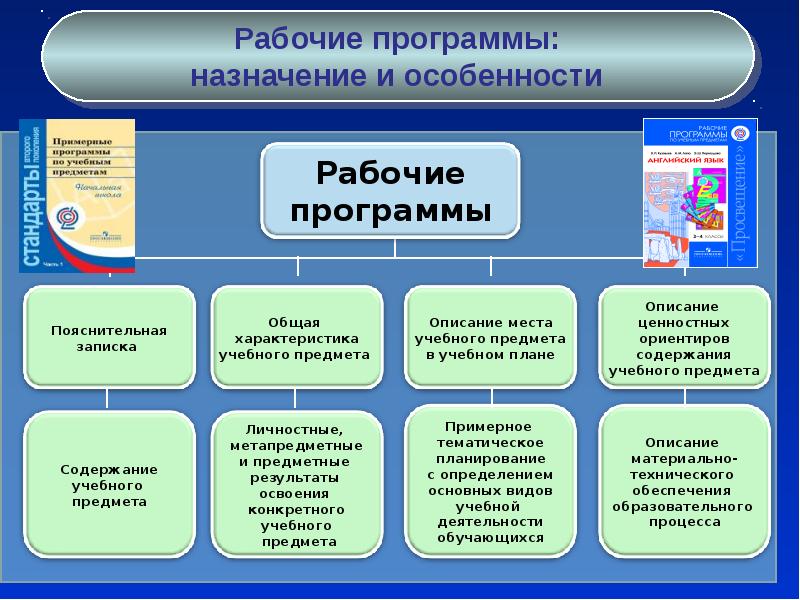 Современные программы начального общего образования. Назначение учебной программы. Рабочие программа по обновленным ФГОС. Выполнение рабочих программ по учебным предметам. Планирования учебной деятельности рабочие программы ФГОС.