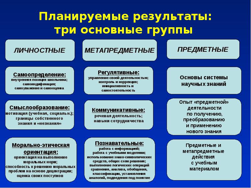 Планируемы результаты программа. Планируемые Результаты по ФГОС. Планируемые Результаты ФГОС НОО. Планируемые Результаты по ФГОС начальная школа. Планируемые Результаты начальная школа ФГОС.