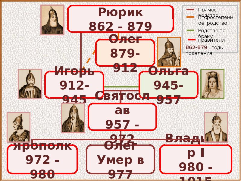 Рюрик годы правления внутренняя и внешняя. Правление Рюрика. Первый правитель Руси. Периоды правления на Руси.