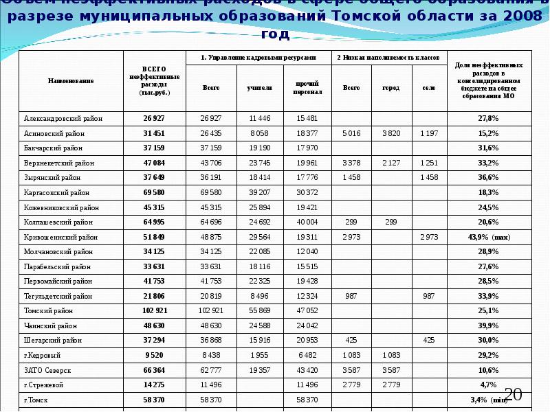 Плотность населения томской области. Численность населения Томской области.