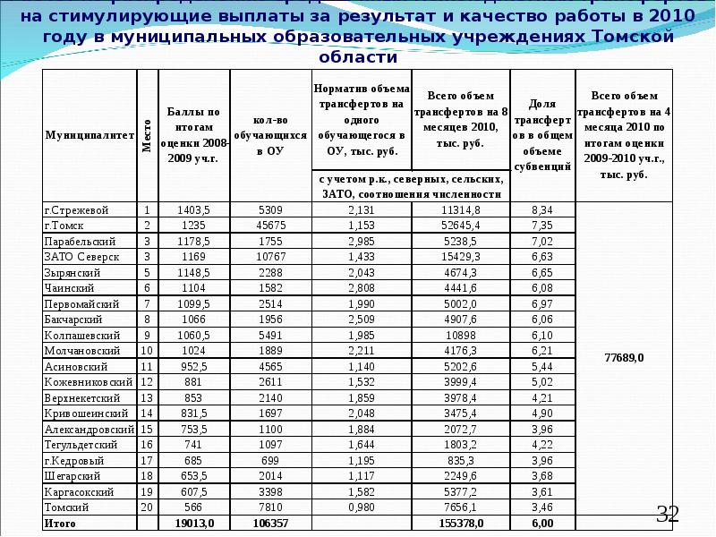 Выплаты педагогам. Расчет стимулирующих выплат. Как рассчитать стимулирующие выплаты. Таблица стимулирующих выплат учителям. Калькулятор стимулирующих выплат.