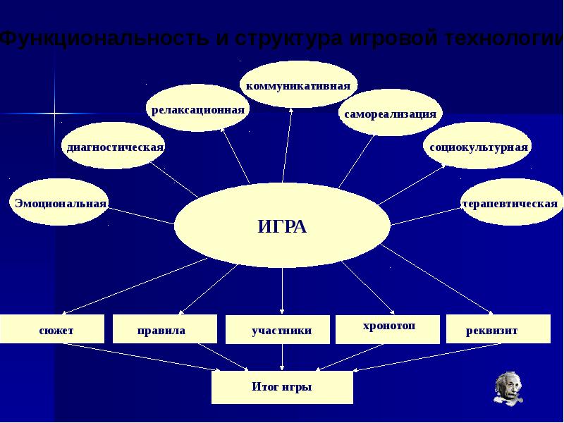 Игровые технологии педагогика презентация