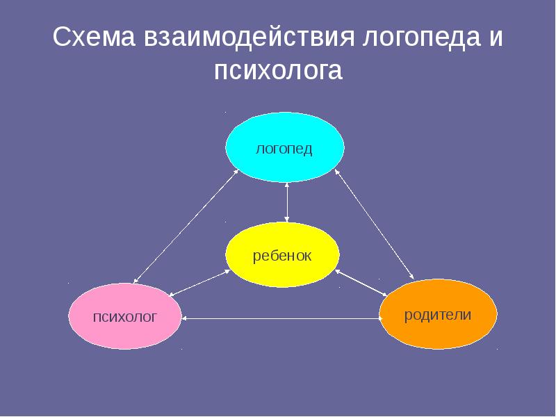 Схема взаимодействия специалистов доу