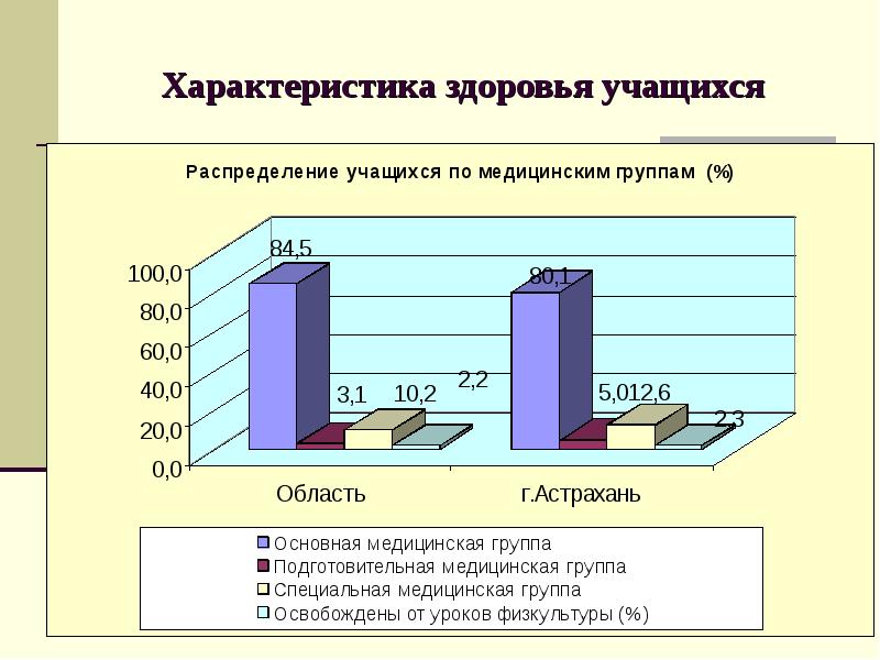 Здоровье обучающихся