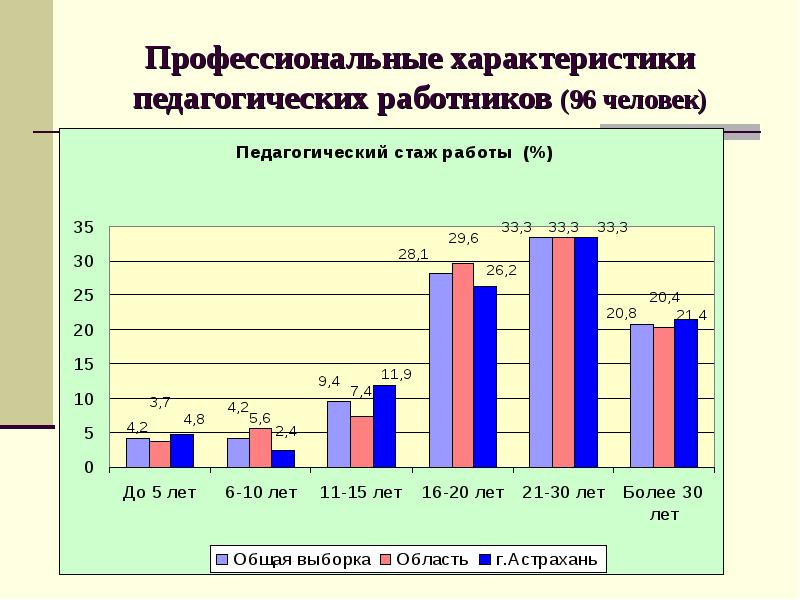 Профессиональные характеристики