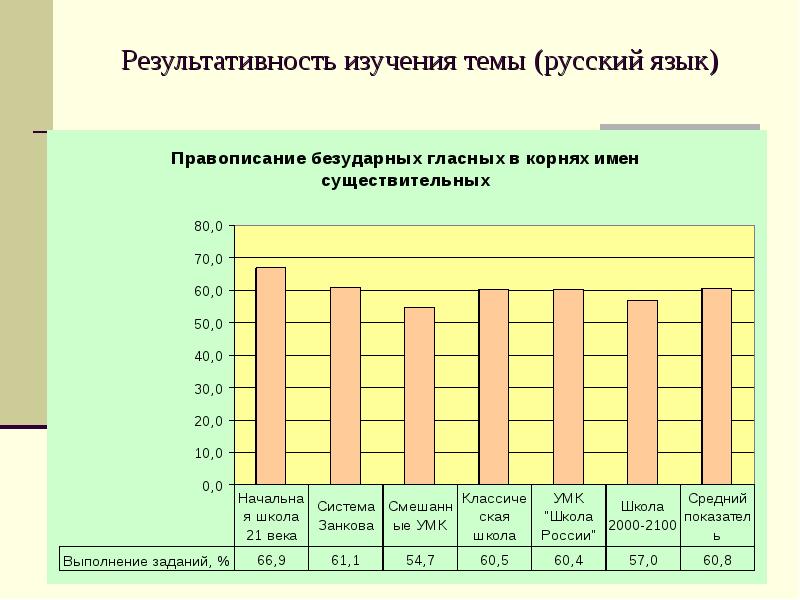 Исследование 6 класс. Изучение результативности за 3 четверть.