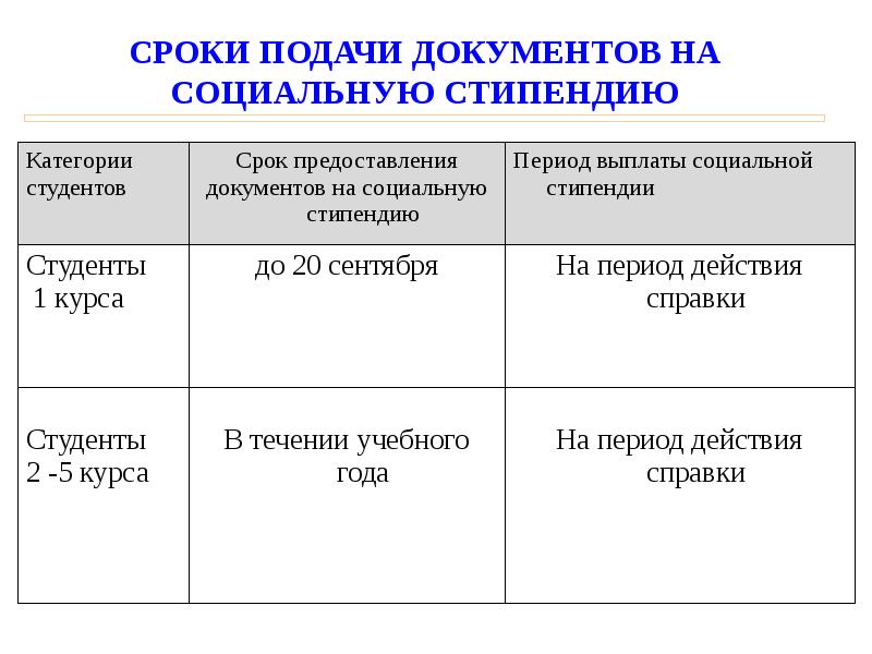 Какая социальная стипендия. Подача документов на социальную стипендию. Какие документы нужны для оформления соц стипендии. Какие справки нужны для социальной стипендии. Сроки подачи на социальную стипендию.