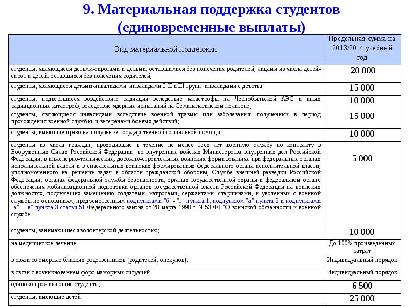 Размеры помощи. Размер материальной помощи. Материальная помощь студентам. Какая сумма материальной помощи. Сколько материальная помощь студентам.