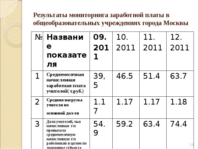 Мониторинг заработной платы работников