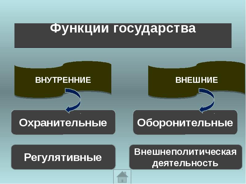 Классы государства. Функции государства. Регулятивные и охранительные функции государства. Функции государства внутренние охранительная. Презентация на тему функции государства.