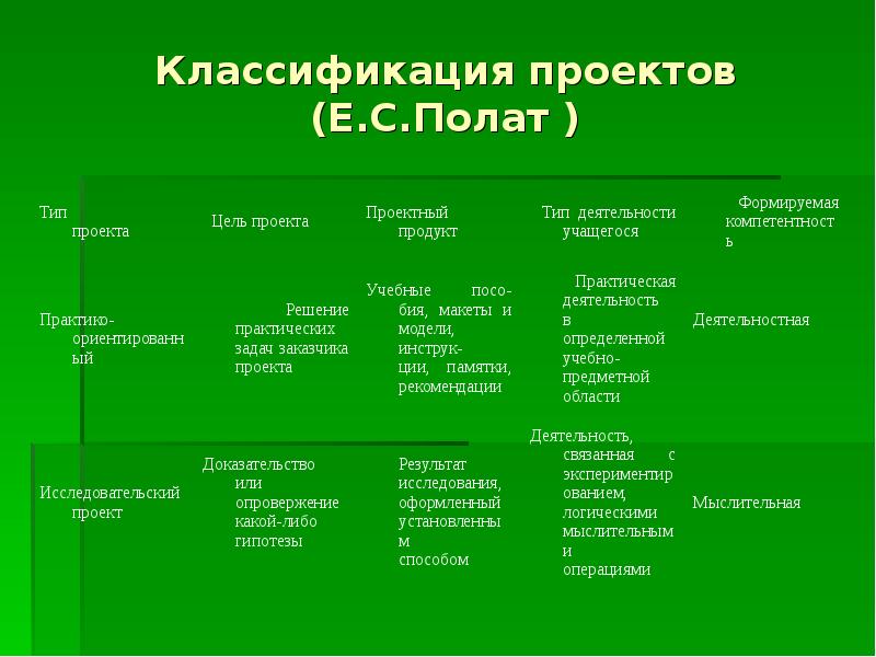 С точки зрения е с полат требования к использованию метода проектов включают