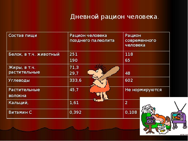 Суточный рацион. Дневной рацион питания. Суточный рацион питания человека. Дневной рацион человека. Рацион обычного человека.