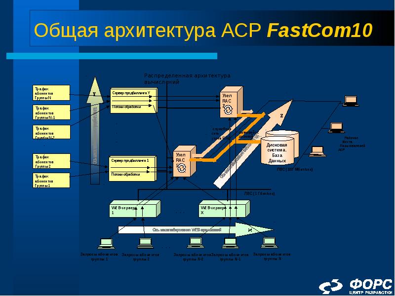 Комплекс решения. Архитектура АСР. Архитектура в общем. АСР «fastcom». Автоматизированные системы расчетов.