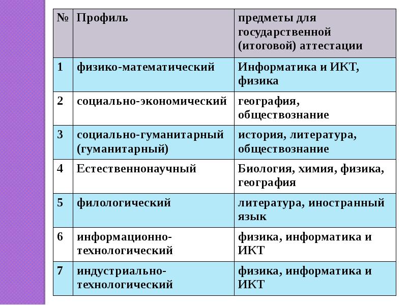 Гуманитарный обществознание. Профили и профильные предметы. Какие есть профильные предметы. Лингвистический профиль в школе предметы. Профильные предметы в школе.