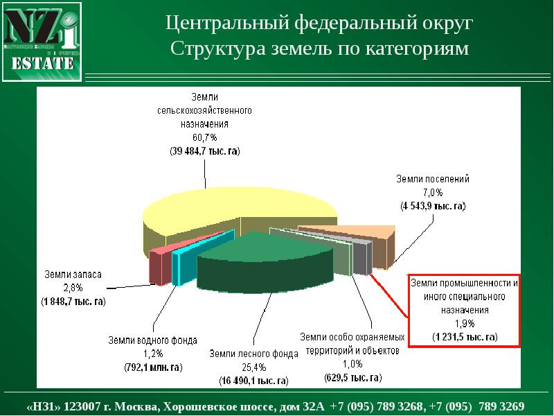 Земельный фонд это. Структура земель по категориям. Структура земли. Структура земельного фонда России по категориям земель. Структура земель промышленности.