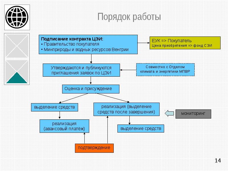 Порядок 14. Схемы зеленого инвестирования. Схема зеленых инвестиций. Целевые экологические фонды.