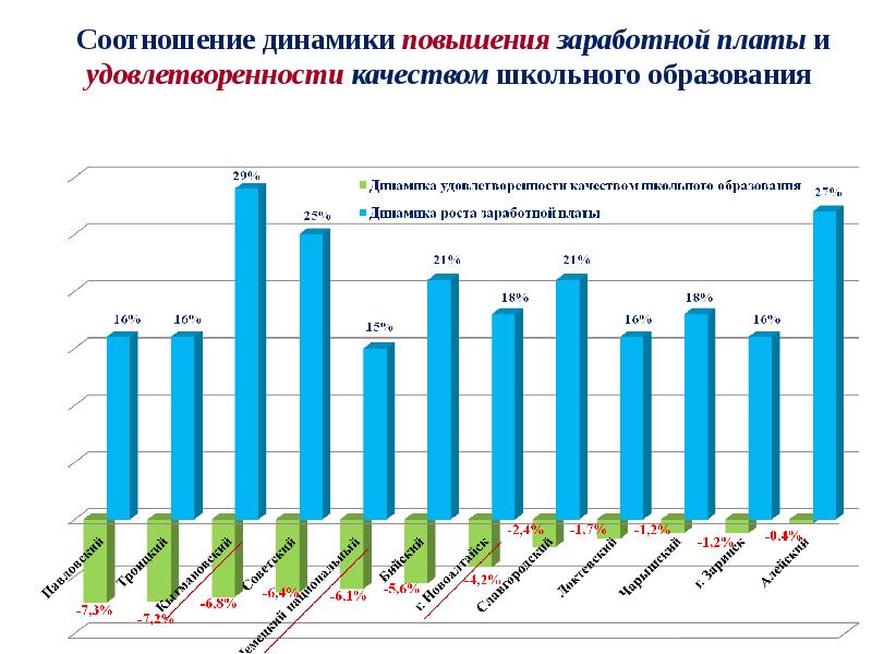 Увеличение динамики. Удовлетворенность заработной платой. Динамика увеличения МРОТ. Динамика улучшения. Динамика повышения оклада.