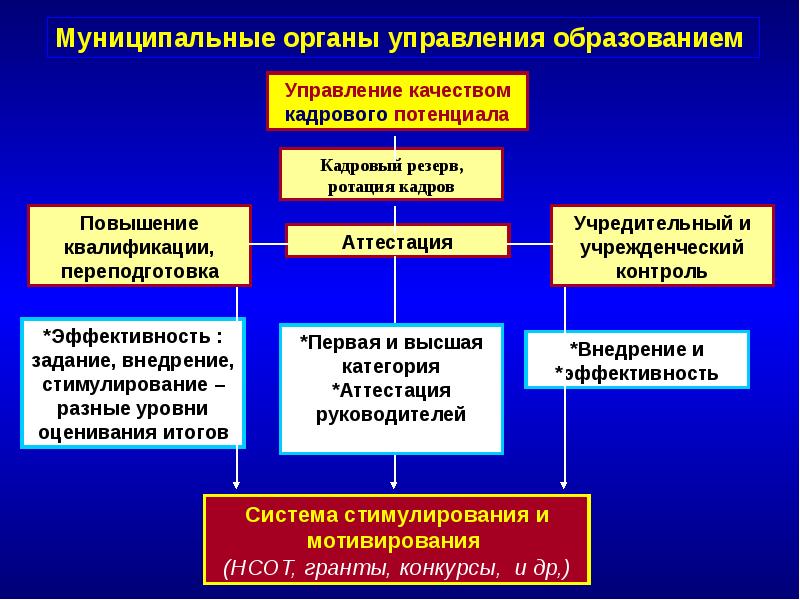 Учреждения муниципального управления. Муниципальные органы управления образованием. Органы государственного и муниципального управления. Органы управления муниципального управления. Проблемы муниципального управления.