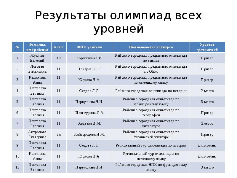 Итоги олимпиады. Результаты олимпиады. Итоги районной олимпиады по математике. Результаты олимпиады по математике.