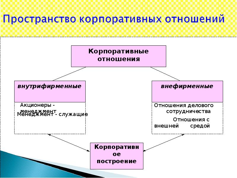 Особенности корпоративных правоотношений