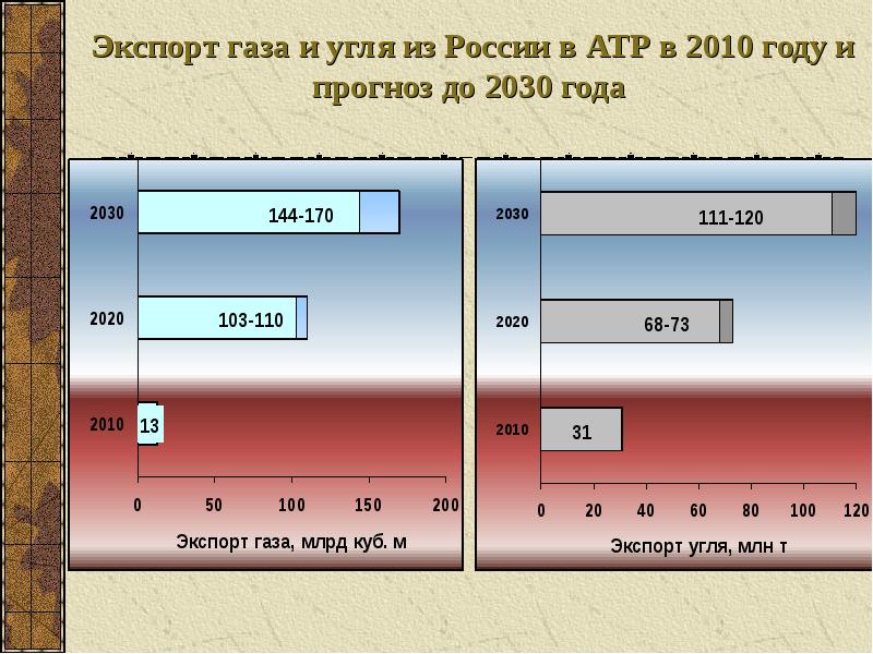 Прогноз добычи газа. Экспорт угля из России. Экспорт российского угля в Европе. Экспорт угля из России 2020. Добыча угля в России 2020 год.