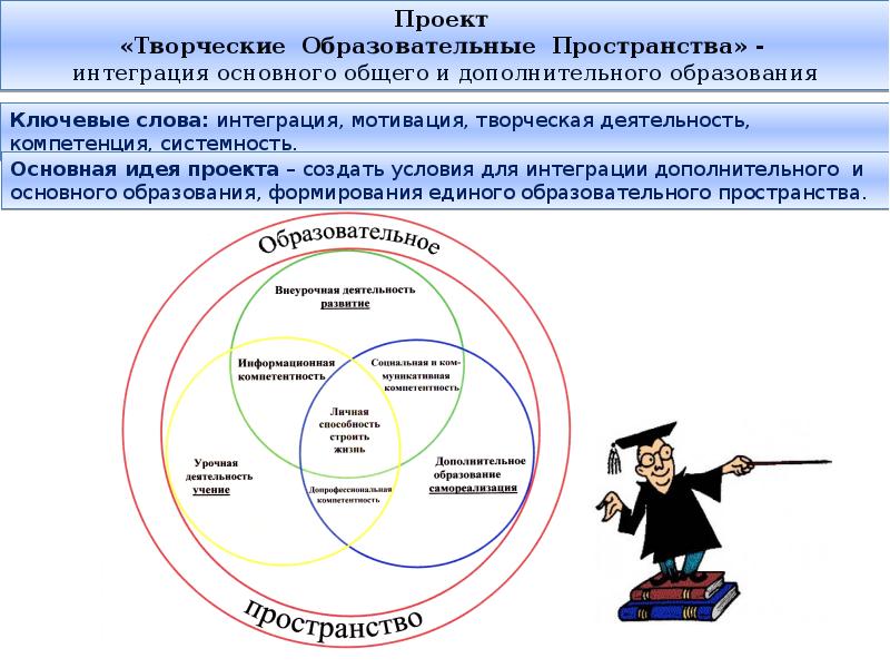 Основное и дополнительное образование. Интеграция в образовательном пространстве. Творческие проекты интеграции. Единое мировое образовательное пространство это. Роль интеграции в образовательное пространство.