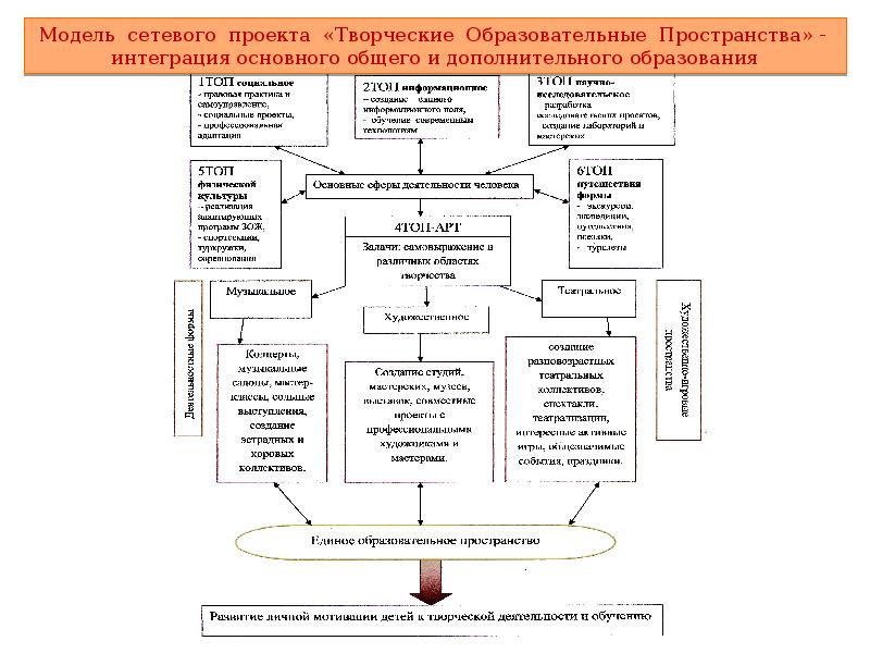 Интегрированные проекты в школе