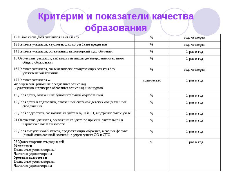 Показатели учащихся. Критерии оценки качества образования. Критерии и показатели качества образования. Показатели качества образования в школе. Критерии качества обучения.