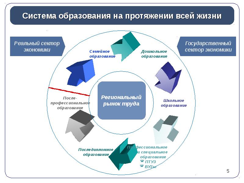 Образование на протяжении всей жизни человека