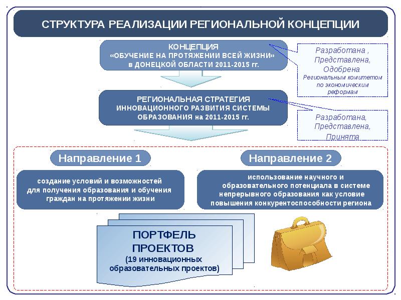 Образование на протяжении всей жизни. Концепции обучения для жизни и обучения через всю жизнь. Концепция обучения в течение всей жизни. Структура концепции регионального обучения.