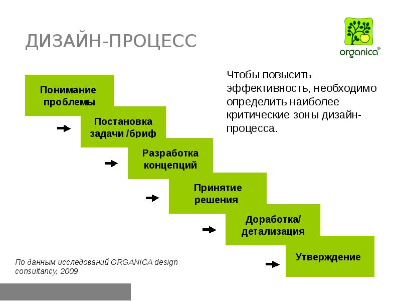 Дизайн этапов. Дизайн процесс этапы. Стадии дизайн процесса. Дизайн процесс схема. Модель процесса дизайна.