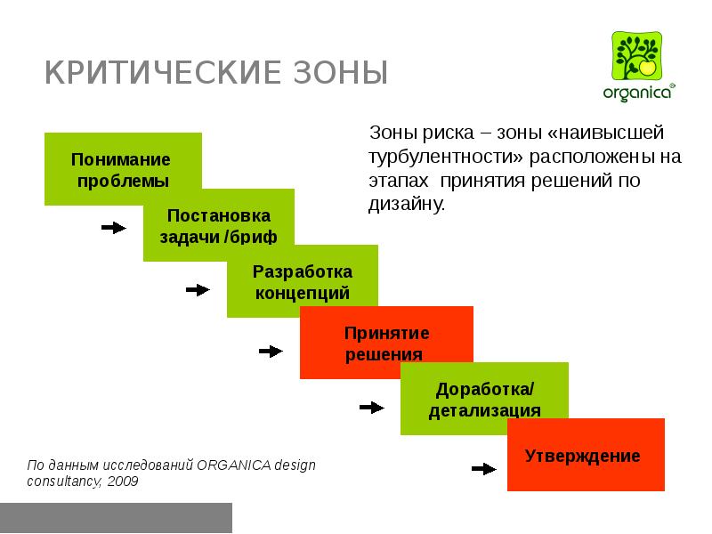 Этапы разработки упаковки. Этапы создания продукта. Стадии разработки сайта. Этапы разработки дивана 7.