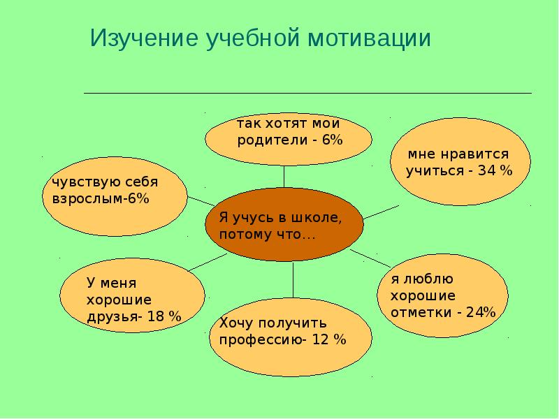 План конспект урока мотивация учебной деятельности