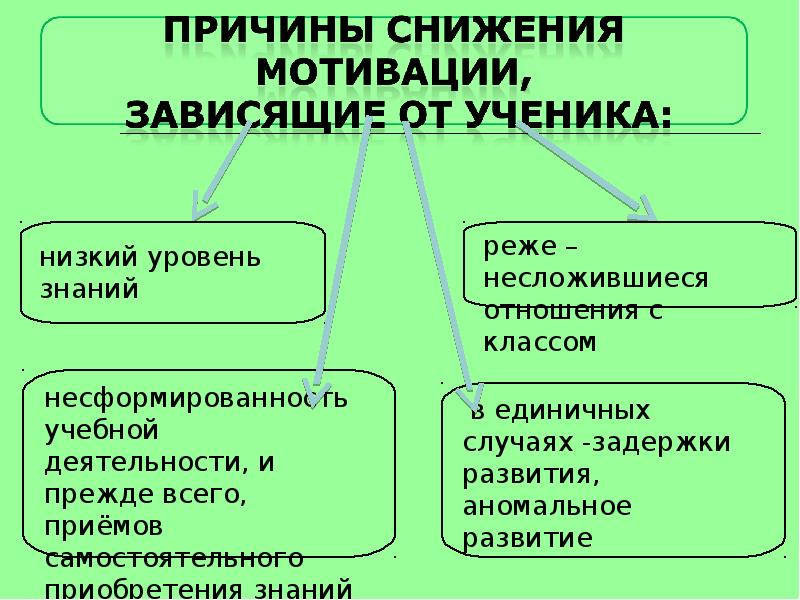 Сниженная учебная мотивация. Причины снижения учебной мотивации.