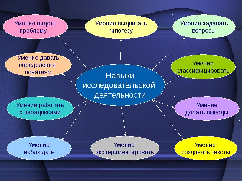 Объект умение. Навыки исследовательской деятельности. Навыки исследовательской работы. Умения исследовательской деятельности. Умения исследовательской деятельности учащихся.