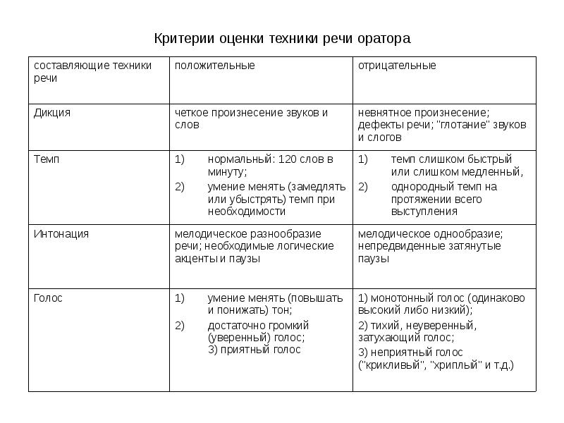 Содержание ораторской речи. Критерии анализа речи оратора. Критерии публичного выступления таблица. Критерии оценки речи выступающего. Критерии оценивания речи оратора.