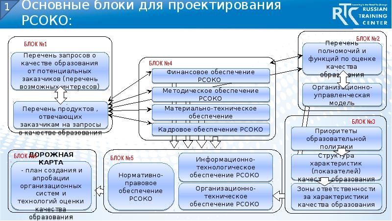 Результаты оценочных процедур кузбасс. Схема РСОКО. Внутренняя система оценки качества образования схема. Нормативное обеспечение РСОКО. Шесть основных блоков ВСОКО.